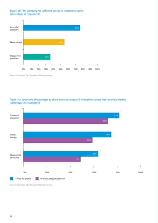 Figure 29: “My company has sufficient access to investment capital”
(percentage of respondents)



Successful                                                              77%
globalizers




Global average                                        55%




Disappointed
                                       36%
globalizers




                 0%     10%   20%     30%     40%     50%        60%    70%    80%    90%    100%

Source: Accenture Fast Forward to Growth survey




Figure 30: Structures and processes to share and scale successful innovations across high-potential markets
(percentage of respondents)



Successful                                                                                                  82%
globalizers
                                                                                                    72%




Global                                                                                                75%
average
                                                                                     59%




                                                                                            64%
Disappointed
globalizers
                                                                         49%




                 0%                    20%                        40%                       60%              80%   100%

       Critical for growth        Receiving adequate attention

Source: Accenture Fast Forward to Growth survey




59
 