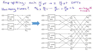 Fast fourier transform | PPTX