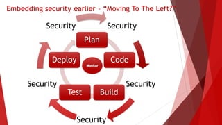 Security
Security
Security
Security
Security
Embedding security earlier – “Moving To The Left?”
Plan
Code
BuildTest
Deploy
 