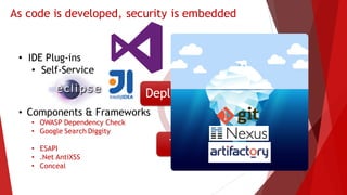 As code is developed, security is embedded
• IDE Plug-ins
• Self-Service
Plan
Code
BuildTest
Deploy
Plan
• Components & Frameworks
• OWASP Dependency Check
• Google Search Diggity
• ESAPI
• .Net AntiXSS
• Conceal
Code
 