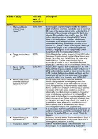 Fields of Study                  Possible      Description
                                 Year of
                                 Realisation
Space
        Microsatellites to       2010-2020     Building upon programmes planned for the 2010 to
        uncover more                           2020 timeframe, scientists hope to be able to construct
        ‗space‘377                             3D maps of the galaxy, gain a better understanding of
                                               the origins of the universe, and search for Earth-like
                                               planets. Microsatellites, launched for less than $10
                                               million each (for example, Canada's MOST space
                                               telescope), could play an important role in these
                                               discoveries by allowing astronomers more time for
                                               otherwise low-priority experiments. Upon its launch
                                               around 2011, NASA's James Webb Space Telescope
                                               will study the origins of the universe using infrared
                                               sensors, if its progress is not hampered by further
                                               budget cuts and downsizing (SigmaScan).
        Space tourism takes      2011+         Virgin Galactic has broken ground on their $300 million
        off 378                                Spaceport America launch facility in New Mexico, and
                                               tested the mother ship that will carry the space ship
                                               itself to launch. The first space tourism flight is
                                               scheduled to launch in 2011, and will take tourists
                                               paying $200,000 each into suborbital flight (TechCast).
        Space hotels             2012-2024     In 2007, CNN reported that "Galactic Suite", the first
        launched379 380                        hotel planned in space, expects to open for business in
                                               2012 and would allow guests to travel around the world
                                               in 80 minutes. Its Barcelona-based architects say the
                                               space hotel will be the most expensive in the galaxy,
                                               costing $4 million for a three-day stay. (ABC/ CNN)
        Miniaturized Space       2015+         NASA hopes that carbon nanotube wires will
        craft reduce cost of                   miniaturise spacecraft, reducing weight and size
        space launches381                      compared to vehicles made with traditional copper
                                               wires. One possibility is that nanoscale wires made
                                               from a combination of silicon and metal could connect
                                               nanoscale and macro scale electronics together,
                                               allowing for hybrid electronic components. In another,
                                               more revolutionary application, it is envisaged that
                                               wires made entirely of carbon nanotubes could conduct
                                               electricity many times farther and more efficiently than
                                               copper wires and weigh only a fraction as much. It is
                                               possible that these wires would be able to conduct
                                               electricity with little or no resistance and without
                                               dissipating electricity as heat. (SigmaScan).
        Asteroid mining382 383   2024          It is anticipated that mining of asteroids and planets will
                                               yield new resources, elements, and materials that will
                                               enhance the quality of life on our planet. (Wired, Dr
                                               Canton).
        Establishment of a       2030‘s        Extremely valuable assets, from materials and drugs to
        space market384                        minerals and innovations, could create a space race
                                               among global companies (Canton)
        Humans on Mars385        2031          With an international base on the moon and vital
                                               technologies like in-space refuelling, Buzz Aldrin

                                                                                                119
 