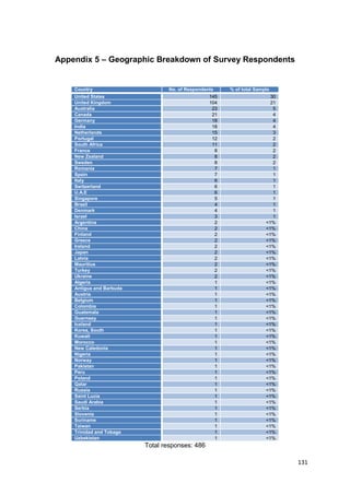 Appendix 5 – Geographic Breakdown of Survey Respondents


    Country                      No. of Respondents    % of total Sample
    United States                                145                    30
    United Kingdom                               104                    21
    Australia                                     23                     5
    Canada                                        21                     4
    Germany                                       18                     4
    India                                         18                     4
    Netherlands                                   15                     3
    Portugal                                      12                     2
    South Africa                                  11                     2
    France                                         8                     2
    New Zealand                                    8                     2
    Sweden                                         8                     2
    Romania                                        7                     1
    Spain                                          7                     1
    Italy                                          6                     1
    Switzerland                                    6                     1
    U.A.E                                          6                     1
    Singapore                                      5                     1
    Brazil                                         4                     1
    Denmark                                        4                     1
    Israel                                         3                     1
    Argentina                                      2                  <1%
    China                                          2                  <1%
    Finland                                        2                  <1%
    Greece                                         2                  <1%
    Ireland                                        2                  <1%
    Japan                                          2                  <1%
    Latvia                                         2                  <1%
    Mauritius                                      2                  <1%
    Turkey                                         2                  <1%
    Ukraine                                        2                  <1%
    Algeria                                        1                  <1%
    Antigua and Barbuda                            1                  <1%
    Austria                                        1                  <1%
    Belgium                                        1                  <1%
    Colombia                                       1                  <1%
    Guatemala                                      1                  <1%
    Guernsey                                       1                  <1%
    Iceland                                        1                  <1%
    Korea, South                                   1                  <1%
    Kuwait                                         1                  <1%
    Morocco                                        1                  <1%
    New Caledonia                                  1                  <1%
    Nigeria                                        1                  <1%
    Norway                                         1                  <1%
    Pakistan                                       1                  <1%
    Peru                                           1                  <1%
    Poland                                         1                  <1%
    Qatar                                          1                  <1%
    Russia                                         1                  <1%
    Saint Lucia                                    1                  <1%
    Saudi Arabia                                   1                  <1%
    Serbia                                         1                  <1%
    Slovenia                                       1                  <1%
    Suriname                                       1                  <1%
    Taiwan                                         1                  <1%
    Trinidad and Tobago                            1                  <1%
    Uzbekistan                                     1                  <1%
                          Total responses: 486

                                                                             131
 