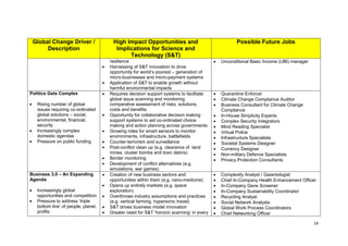 Global Change Driver /               High Impact Opportunities and                            Possible Future Jobs
      Description                      Implications for Science and
                                            Technology (S&T)
                                     resilience                                         Unconditional Basic Income (UBI) manager
                                     Harnessing of S&T innovation to drive
                                     opportunity for world‘s poorest – generation of
                                     micro-businesses and micro-payment systems
                                     Application of S&T to enable growth without
                                     harmful environmental impacts
Politics Gets Complex                Requires decision support systems to facilitate    Quarantine Enforcer
                                     global issue scanning and monitoring,              Climate Change Compliance Auditor
   Rising number of global           comparative assessment of risks, solutions,        Business Consultant for Climate Change
   issues requiring co-ordinated     costs and benefits                                 Compliance
   global solutions – social,        Opportunity for collaborative decision making      In-House Simplicity Experts
   environmental, financial,         support systems to aid co-ordinated choice         Complex Security Integrators
   security                          making and action planning across governments      Mind Reading Specialist
   Increasingly complex              Growing roles for smart sensors to monitor         Virtual Police
   domestic agendas                  environments, infrastructure, battlefields         Infrastructure Specialists
   Pressure on public funding        Counter-terrorism and surveillance                 Societal Systems Designer
                                     Post-conflict clean up (e.g. clearance of land     Currency Designer
                                     mines, cluster bombs and toxic debris)             Non-military Defence Specialists
                                     Border monitoring                                  Privacy Protection Consultants
                                     Development of conflict alternatives (e.g.
                                     simulations, war games)
Business 3.0 – An Expanding          Creation of new business sectors and               Complexity Analyst / Gaiantologist
Agenda                               opportunities within them (e.g. nano-medicine)     Chief In-Company Health Enhancement Officer
                                     Opens up entirely markets (e.g. space              In-Company Gene Screener
   Increasingly global               exploration)                                       In-Company Sustainability Coordinator
   opportunities and competition     Overthrows industry assumptions and practices      Recycling Analyst
   Pressure to address ‗triple       (e.g. vertical farming, hypersonic travel)         Social Network Analysts
   bottom line‘ of people, planet,   S&T drives business model innovation               Global Work Process Coordinators
   profits                           Greater need for S&T ‗horizon scanning‘ in every   Chief Networking Officer

                                                                                                                                   14
 