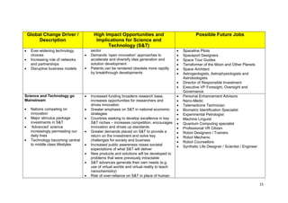 Global Change Driver /           High Impact Opportunities and                              Possible Future Jobs
      Description                  Implications for Science and
                                        Technology (S&T)
   Ever-widening technology      sector                                               Spaceline Pilots
   choices                       Demands ‗open innovation‘ approaches to              Spaceport Designers
   Increasing role of networks   accelerate and diversify idea generation and         Space Tour Guides
   and partnerships              solution development                                 Terraformer of the Moon and Other Planets
   Disruptive business models    Patents can be rendered obsolete more rapidly        Space Architect
                                 by breakthrough developments                         Astrogeologists, Astrophysiologists and
                                                                                      Astrobiologists
                                                                                      Director of Responsible Investment
                                                                                      Executive VP Foresight, Oversight and
                                                                                      Governance
Science and Technology go        Increased funding broadens research base,            Personal Enhancement Advisors
Mainstream                       increases opportunities for researchers and          Nano-Medic
                                 drives innovation                                    Telemedicine Technician
   Nations competing on          Greater emphasis on S&T in national economic         Biometric Identification Specialist
   innovation                    strategies                                           Experimental Petrologist
   Major stimulus package        Countries seeking to develop excellence in key       Machine Linguist
   investments in S&T            S&T niches – increases competition, encourages       Quantum Computing specialist
   ‗Advanced‘ science            innovation and drives up standards                   Professional VR Citizen
   increasingly permeating our   Greater demands placed on S&T to provide a           Robot Designers / Trainers
   daily lives                   return on the investment and solve key               Robot Mechanic
   Technology becoming central   challenges for society and business                  Robot Counsellors
   to middle class lifestyles    Increased public awareness raises societal           Synthetic Life Designer / Scientist / Engineer
                                 expectations of what S&T will deliver
                                 New products and solutions will be developed to
                                 problems that were previously intractable
                                 S&T advances generate their own needs (e.g.
                                 use of virtual worlds and virtual reality to teach
                                 nanochemistry)
                                 Risk of over-reliance on S&T in place of human

                                                                                                                                       15
 