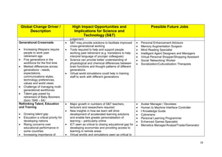 Global Change Driver /                 High Impact Opportunities and                               Possible Future Jobs
      Description                        Implications for Science and
                                              Technology (S&T)
                                       judgement
Generational Crossroads                S&T may provide solutions to facilitate improved      Personal Enhancement Advisors
                                       cross-generational working                            Memory Augmentation Surgeon
   Increasing lifespans require        Tools required to help and support people             Mind Reading Specialist
   people to work past                 working past retirement (e.g. translators to help     Intelligent Agent Designers and Managers
   retirement age                      interpret language of younger colleagues)             Virtual Personal Shopper/Shopping Assistant
   Five generations in the             Science can provide better understanding of           Social 'Networking' Worker
   workforce for the first time        physiological and chemical differences between        Socialization/Culturalization Therapists
   Marked differences across           brain functions and thought patterns of different
   generations - needs,                generations
   expectations,                       Virtual world simulations could help in training
   communications styles,              staff to work with different generations
   technology preferences,
   values and world views
   Challenge of managing multi-
   generational workforces
   Talent gap posed by
   retirement of Baby Boomers
   (born 1946 – 64)
Rethinking Talent, Education           Major growth in numbers of S&T teachers,              Avatar Manager / Devotees
and Training                           lecturers and researchers required                    Human to Machine Interface Controller
                                       New insights in how we learn will drive               I Knowledge Guide
   Growing talent gap                  development of accelerated learning solutions         Cybrarians
   Education a critical priority for   and enable fare greater personalisation of            Personal Learning Programmer
   developing nations                  learning – particularly online                        Enhanced Games Specialist
   Rising concerns over                ICT seen as critical to closing educational gap for   Memetics Manager/Analyst/Trader/Generator
   educational performance in          developing economies and providing access to
   some countries                      learning in remote areas
   Increasing importance of            Virtual worlds and simulations seen as critical to

                                                                                                                                           16
 