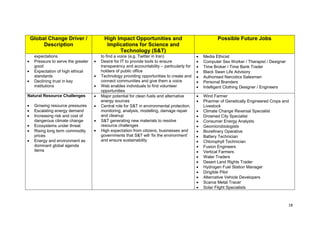 Global Change Driver /             High Impact Opportunities and                              Possible Future Jobs
      Description                    Implications for Science and
                                          Technology (S&T)
   expectations                    to find a voice (e.g. Twitter in Iran)               Media Ethicist
   Pressure to serve the greater   Desire for IT to provide tools to ensure             Computer Sex Worker / Therapist / Designer
   good                            transparency and accountability – particularly for   Time Broker / Time Bank Trader
   Expectation of high ethical     holders of public office                             Black Swan Life Advisory
   standards                       Technology providing opportunities to create and     Authorised Narcotics Salesman
   Declining trust in key          connect communities and give them a voice            Personal Branders
   institutions                    Web enables individuals to find volunteer            Intelligent Clothing Designer / Engineers
                                   opportunities
Natural Resource Challenges        Major potential for clean fuels and alternative      Wind Farmer
                                   energy sources                                       Pharmer of Genetically Engineered Crops and
   Growing resource pressures      Central role for S&T in environmental protection,    Livestock
   Escalating energy demand        monitoring, analysis, modelling, damage repair       Climate Change Reversal Specialist
   Increasing risk and cost of     and cleanup                                          Drowned City Specialist
   dangerous climate change        S&T generating new materials to resolve              Consumer Energy Analysts
   Ecosystems under threat         resource challenges                                  Geomicrobiologists
   Rising long term commodity      High expectation from citizens, businesses and       Biorefinery Operative
   prices                          governments that S&T will ‗fix the environment‘      Battery Technician
   Energy and environment as       and ensure sustainability                            Chlorophyll Technician
   dominant global agenda                                                               Fusion Engineers
   items                                                                                Vertical Farmers
                                                                                        Water Traders
                                                                                        Desert Land Rights Trader
                                                                                        Hydrogen Fuel Station Manager
                                                                                        Dirigible Pilot
                                                                                        Alternative Vehicle Developers
                                                                                        Scarce Metal Tracer
                                                                                        Solar Flight Specialists



                                                                                                                                     18
 