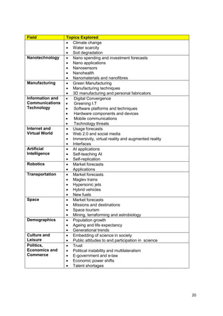 Field             Topics Explored
                     Climate change
                     Water scarcity
                     Soil degradation
Nanotechnology       Nano spending and investment forecasts
                     Nano applications
                     Nanosensors
                     Nanohealth
                     Nanomaterials and nanofibres
Manufacturing        Green Manufacturing
                     Manufacturing techniques
                     3D manufacturing and personal fabricators
Information and       Digital Convergence
Communications        Greening I.T
Technology            Software platforms and techniques
                      Hardware components and devices
                      Mobile communications
                      Technology threats
Internet and         Usage forecasts
Virtual World        Web 2.0 and social media
                     Immersivity, virtual reality and augmented reality
                     Interfaces
Artificial           AI applications
Intelligence         Self-teaching AI
                     Self-replication
Robotics             Market forecasts
                     Applications
Transportation       Market forecasts
                     Maglev trains
                     Hypersonic jets
                     Hybrid vehicles
                     New fuels
Space                Market forecasts
                     Missions and destinations
                     Space tourism
                     Mining, terraforming and astrobiology
Demographics         Population growth
                     Ageing and life expectancy
                     Generational trends
Culture and          Embedding of science in society
Leisure              Public attitudes to and participation in science
Politics,            Trust
Economics and        Political instability and multilateralism
Commerce             E-government and e-law
                     Economic power shifts
                     Talent shortages




                                                                          20
 