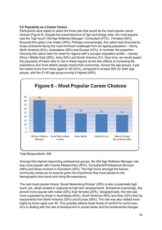 5.2 Popularity as a Career Choice
Participants were asked to select the three jobs that would be the most popular career
choices (Figure 6). Despite the preponderance of high technology roles, the most popular
was the ‗high touch‘ Old Age Wellness Manager / Consultant (41%). Females (46%)
favoured this option over males (39%). Perhaps unsurprisingly, this option was favoured by
those continents facing the most imminent challenges from an ageing population – led by
North America (54%), Australasia (39%) and Europe (37%). In contrast, the proportion
choosing this option were far lower for regions with a younger population profile – namely
Africa / Middle East (26%), Asia (30%) and South America (31). Over time, we would expect
the popularity of these roles to rise in these regions as the twin effects of increasing life
expectancy and more elderly people impact their economies. Across the age groups, it got
the lowest score from those aged 21-30 (24%), compared to at least 38% for older age
groups, with the 51-60 age group scoring it highest (49%).




Total Respondents: 484

Amongst the highest responding professional groups, the Old Age Wellness Manager role
was most popular with Futures Researchers (60%), Consultants/Professional Services
(49%) and those involved in Education (42%). The high score amongst the futures
community comes as no surprise given the importance they have placed on the
demographic time bomb and rising life expectancy.

The next most popular choice ‗Social Networking Worker‘ (29%) is also a potentially high
touch‘ job, albeit created in response to high tech developments. Somewhat surprisingly, this
proved more popular with males (30%) than females (25%). Geographically, the role was
more supported by those in Australasia (40%), South America (39%) and Asia (32%) than by
respondents from North America (30%) and Europe (26%). The role was also ranked more
highly by those aged over 40. This possibly reflects lower levels of comfort for some over-
40‘s in dealing with the rate of development in social media and the fundamental changes

                                                                                           45
 