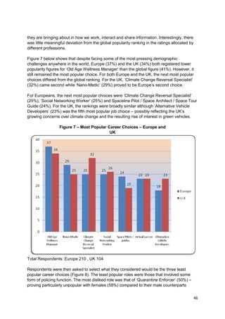 they are bringing about in how we work, interact and share information. Interestingly, there
was little meaningful deviation from the global popularity ranking in the ratings allocated by
different professions.

Figure 7 below shows that despite facing some of the most pressing demographic
challenges anywhere in the world, Europe (37%) and the UK (34%) both registered lower
popularity figures for ‗Old Age Wellness Manager‘ than the global figure (41%). However, it
still remained the most popular choice. For both Europe and the UK, the next most popular
choices differed from the global ranking. For the UK, ‗Climate Change Reversal Specialist‘
(32%) came second while ‗Nano-Medic‘ (29%) proved to be Europe‘s second choice.

For Europeans, the next most popular choices were ‗Climate Change Reversal Specialist‘
(25%), ‗Social Networking Worker‘ (25%) and Spaceline Pilot / Space Architect / Space Tour
Guide (24%). For the UK, the rankings were broadly similar although ‗Alternative Vehicle
Developers‘ (23%) was the fifth most popular job choice – possibly reflecting the UK‘s
growing concerns over climate change and the resulting rise of interest in green vehicles.

                  Figure 7 – Most Popular Career Choices – Europe and
                                           UK




Total Respondents: Europe 210 , UK 104

Respondents were then asked to select what they considered would be the three least
popular career choices (Figure 8). The least popular roles were those that involved some
form of policing function. The most disliked role was that of ‗Quarantine Enforcer‘ (50%) –
proving particularly unpopular with females (58%) compared to their male counterparts


                                                                                                 46
 
