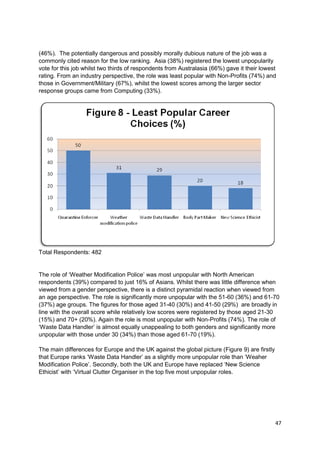 (46%). The potentially dangerous and possibly morally dubious nature of the job was a
commonly cited reason for the low ranking. Asia (38%) registered the lowest unpopularity
vote for this job whilst two thirds of respondents from Australasia (66%) gave it their lowest
rating. From an industry perspective, the role was least popular with Non-Profits (74%) and
those in Government/Military (67%), whilst the lowest scores among the larger sector
response groups came from Computing (33%).




Total Respondents: 482


The role of ‗Weather Modification Police‘ was most unpopular with North American
respondents (39%) compared to just 16% of Asians. Whilst there was little difference when
viewed from a gender perspective, there is a distinct pyramidal reaction when viewed from
an age perspective. The role is significantly more unpopular with the 51-60 (36%) and 61-70
(37%) age groups. The figures for those aged 31-40 (30%) and 41-50 (29%) are broadly in
line with the overall score while relatively low scores were registered by those aged 21-30
(15%) and 70+ (20%). Again the role is most unpopular with Non-Profits (74%). The role of
‗Waste Data Handler‘ is almost equally unappealing to both genders and significantly more
unpopular with those under 30 (34%) than those aged 61-70 (19%).

The main differences for Europe and the UK against the global picture (Figure 9) are firstly
that Europe ranks ‗Waste Data Handler‘ as a slightly more unpopular role than ‗Weaher
Modification Police‘. Secondly, both the UK and Europe have replaced ‗New Science
Ethicist‘ with ‗Virtual Clutter Organiser in the top five most unpopular roles.




                                                                                               47
 