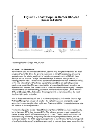 Total Respondents: Europe 209 , UK 104


5.3 Impact on Job Creation
Respondents were asked to select the three jobs that they thought would create the most
new jobs (Figure 10). Given the growing awareness of rising life expectancy, an ageing
population and the relative wealth of the ‗baby boom‘ generation (born 1946-64) it was
perhaps natural that the ‗Old Age Wellness Manager‘ is seen as having the most job
creating potential (48%). There was no real difference between the male and female rating
of this role. Interestingly, 40% of most age cohorts scored this role as the highest job
creating role, except the 70+ age group (33%) – who possibly didn‘t see themselves as
buyers of such services. The three continents facing the most immediate ageing challenges
also ranked this role as the leading job creator, namely Australasia (55%), North America
(51%) and Europe (48%). In the other three regions 35% or more ranked it as the most
significant job creator on the list.

82% of those in Healthcare and 71% of Futurists compared to 48% overall, see ‗Old Age
Wellness Manager‘ as a major job creator –the highest responses amongst the larger
respondent groups. An interesting outlier was Government/Military respondents where only
8% saw this as a major job creator.

The next most popular choice - ‗Social Networking Worker‘ (26%) was ranked significantly
higher by males (29%) than females (21%). The role was seen as a more important job
creator by those aged 21-50 than those aged 51 or over. This is possibly an indication of
how extensively networking is impacting the lives of the younger respondents, and the
challenges faced by the 41-50 age group in particular to learn the new behaviours required
to be effective in the social networking environment. In contrast, there was a sense from the


                                                                                           48
 