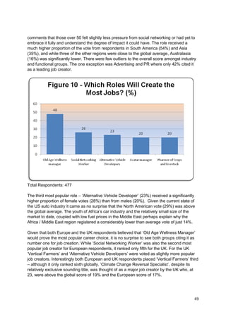 comments that those over 50 felt slightly less pressure from social networking or had yet to
embrace it fully and understand the degree of impact it could have. The role received a
much higher proportion of the vote from respondents in South America (54%) and Asia
(35%), and while three of the other regions were close to the global average, Australasia
(16%) was significantly lower. There were few outliers to the overall score amongst industry
and functional groups. The one exception was Advertising and PR where only 42% cited it
as a leading job creator.




Total Respondents: 477

The third most popular role – ‗Alternative Vehicle Developer‘ (23%) received a significantly
higher proportion of female votes (28%) than from males (20%). Given the current state of
the US auto industry it came as no surprise that the North American vote (29%) was above
the global average. The youth of Africa‘s car industry and the relatively small size of the
market to date, coupled with low fuel prices in the Middle East perhaps explain why the
Africa / Middle East region registered a considerably lower than average vote of just 14%.

Given that both Europe and the UK respondents believed that ‗Old Age Wellness Manager‘
would prove the most popular career choice, it is no surprise to see both groups citing it as
number one for job creation. While ‗Social Networking Worker‘ was also the second most
popular job creator for European respondents, it ranked only fifth for the UK. For the UK
‗Vertical Farmers‘ and ‗Alternative Vehicle Developers‘ were voted as slightly more popular
job creators. Interestingly both European and UK respondents placed ‗Vertical Farmers‘ third
– although it only ranked sixth globally. ‗Climate Change Reversal Specialist‘, despite its
relatively exclusive sounding title, was thought of as a major job creator by the UK who, at
23, were above the global score of 19% and the European score of 17%.




                                                                                           49
 