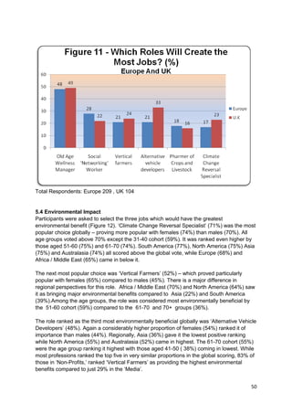 Total Respondents: Europe 209 , UK 104


5.4 Environmental Impact
Participants were asked to select the three jobs which would have the greatest
environmental benefit (Figure 12). ‗Climate Change Reversal Specialist‘ (71%) was the most
popular choice globally – proving more popular with females (74%) than males (70%). All
age groups voted above 70% except the 31-40 cohort (59%). It was ranked even higher by
those aged 51-60 (75%) and 61-70 (74%). South America (77%), North America (75%) Asia
(75%) and Australasia (74%) all scored above the global vote, while Europe (68%) and
Africa / Middle East (65%) came in below it.

The next most popular choice was ‗Vertical Farmers‘ (52%) – which proved particularly
popular with females (65%) compared to males (45%). There is a major difference in
regional perspectives for this role. Africa / Middle East (70%) and North America (64%) saw
it as bringing major environmental benefits compared to Asia (22%) and South America
(39%).Among the age groups, the role was considered most environmentally beneficial by
the 51-60 cohort (59%) compared to the 61-70 and 70+ groups (36%).

The role ranked as the third most environmentally beneficial globally was ‗Alternative Vehicle
Developers‘ (48%). Again a considerably higher proportion of females (54%) ranked it of
importance than males (44%). Regionally, Asia (36%) gave it the lowest positive ranking
while North America (55%) and Australasia (52%) came in highest. The 61-70 cohort (55%)
were the age group ranking it highest with those aged 41-50 ( 38%) coming in lowest. While
most professions ranked the top five in very similar proportions in the global scoring, 83% of
those in ‗Non-Profits,‘ ranked ‗Vertical Farmers‘ as providing the highest environmental
benefits compared to just 29% in the ‗Media‘.


                                                                                           50
 