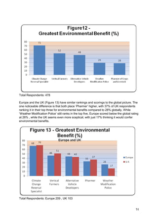 Total Respondents: 478

Europe and the UK (Figure 13) have similar rankings and scorings to the global picture. The
one noticeable difference is that both place ‗Pharmer‘ higher, with 37% of UK respondents
ranking it in their top three for environmental benefits compared to 28% globally. While
‗Weather Modification Police‘ still ranks in the top five, Europe scored below the global rating
at 26% , while the UK seems even more sceptical, with just 17% thinking it would confer
environmental benefits.




Total Respondents: Europe 209 , UK 103


                                                                                              51
 