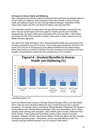 5.5 Impact on Human Health and Wellbeing
Next, participants were asked to select the three jobs that would have the greatest impact on
human health and wellbeing. Those deemed to bring major benefits in terms of human
health and wellbeing (Figure 14) were ‗Old Age Wellness Manager‘ ranking first at 69%,
‗Nano-medic‘ follows with 67% and ‗Body Part Maker‘ ranks third with 50%.

71% of females and 68% of males chose ‗Old Age Wellness Manager‘ amongst their top
three. The role scored highest with those aged 61-70 (84%) and the over 70‘s (86%).
Geographically, the major outliers were Australasia (78%) and Asia (49%). ‗Nano-Medic‘
was chosen by 70% of men and 62% of women. There were no major variations from the
global ranking by age group.

The value of the ‗Body-Part Maker‘ role in delivering health benefits was supported by 54%
of males, compared to only 42% of women. From an age group perspective, only the 51-60
cohort (57%) and the 41-50 age group (43%) differed markedly from the global ranking.
When these results are viewed by continent, the main variations from the global score were
that 66% of Australasians voted for the role compared to just 41% of Asians.




Total Respondents: 477

Given the relatively close ranking of ‗Old Age Wellness Manager‘ (69%), and ‗Nano-Medic‘
(67%), there are some interesting differences when comparing the two from a sectoral
perspective. For example, those in Advertising / Market Research / Marketing / PR showed a
strong preference for ‗Old Age Wellness Manager‘ (76%) over ‗Nano-Medic‘ (61%). Others
showing similar rankings were ‗Education,‘ with a 78/69% split, ‗Futurists‘ (78/65) and ‗Non-
Profits‘ (63/42). Those ranking the ‗Nano-Medic‘ position higher included ‗Computer
Hardware / Software‘ (79/ 58), ‗Government / Military‘ (73/46) and ‗Media‘ (63 /38). Amongst
the largest respondent group – ‗Consultants‘ - there is very little difference, with 71%
choosing ‗Old Age Wellness Manager‘ and 70% opting for ‗Nano-Medic.‘


                                                                                          52
 