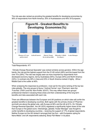 The role was also ranked as providing the greatest benefits for developing economies by
56% of respondents from North America, 55% of Australasians and 48% of Europeans.




Total Respondents: 471

 ‗Climate Change Reversal Specialist‘ was ranked similarly across genders. Within the age
bands, the role got the highest support from the 51-60 cohort (48%) and the lowest from the
over 70‘s (29%). The role was largely seen as more important by respondents from
developed economy regions, led by Australasia (55%), Europe (44%) and North America
(33%). In contrast only 28% in Asia and 23% in South America ranked it highly. Africa /
Middle East is the outlier at 46%.

When analysing the responses by profession, most opt for the same ranking of the top two
roles globally. The only groups to favour ‗Vertical Farmer‘ over ‗Pharmers‘ were the
‗Futurists‘ (74/61) and the ‗Non-Profits‘ (63/37). This may reflect these two groups‘
professional interest in studying these areas and their understanding of the long term
benefits and risks associated with each role.

There are differences between the European and UK positions on which roles will confer the
greatest benefits to developing countries. Both agree with the primary choice of ‗Pharmer,‘
and both are above the global vote, with Europe at 56% and the UK at 61%. On ‗Climate
Change Reversal Specialist‘, the UK (52%) registered a significantly higher share of the vote
than Europe or the global score. Interestingly, globally ‗Avatar Manager‘ was thought to
confer benefits to developing countries – receiving the support of 17% of global respondents.
Neither Europe nor the UK ranked it amongst their top five – with Europeans opting for
Nano-Medic‘ and UK respondents selecting ‗Body Part Maker‘ in its place.




                                                                                           54
 