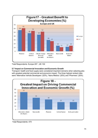 Total Respondents: Europe 207 , UK 102

5.7 Impact on Commercial Innovation and Economic Growth
Transport, health and food supply were considered important domains when selecting jobs
with greatest potential commercial and economic impact. The three highest ranked roles
were ‗Alternative Vehicle Developers‘ (52%), ‗Nano-Medics‘ (35%) and ‗Pharmers‘ (30%).




Total Respondents: 474


                                                                                      55
 