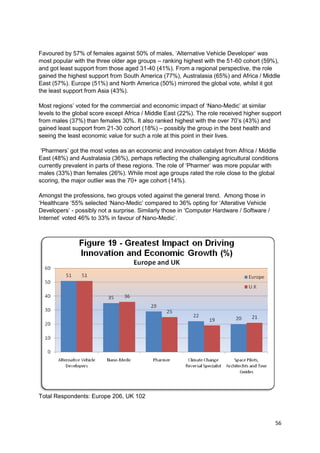 Favoured by 57% of females against 50% of males, ‗Alternative Vehicle Developer‘ was
most popular with the three older age groups – ranking highest with the 51-60 cohort (59%),
and got least support from those aged 31-40 (41%). From a regional perspective, the role
gained the highest support from South America (77%), Australasia (65%) and Africa / Middle
East (57%). Europe (51%) and North America (50%) mirrored the global vote, whilst it got
the least support from Asia (43%).

Most regions‘ voted for the commercial and economic impact of ‗Nano-Medic‘ at similar
levels to the global score except Africa / Middle East (22%). The role received higher support
from males (37%) than females 30%. It also ranked highest with the over 70‘s (43%) and
gained least support from 21-30 cohort (18%) – possibly the group in the best health and
seeing the least economic value for such a role at this point in their lives.

 ‗Pharmers‘ got the most votes as an economic and innovation catalyst from Africa / Middle
East (48%) and Australasia (36%), perhaps reflecting the challenging agricultural conditions
currently prevalent in parts of these regions. The role of ‗Pharmer‘ was more popular with
males (33%) than females (26%). While most age groups rated the role close to the global
scoring, the major outlier was the 70+ age cohort (14%).

Amongst the professions, two groups voted against the general trend. Among those in
‗Healthcare ‗55% selected ‗Nano-Medic‘ compared to 36% opting for ‗Alterative Vehicle
Developers‘ - possibly not a surprise. Similarly those in ‗Computer Hardware / Software /
Internet‘ voted 46% to 33% in favour of Nano-Medic‘.




Total Respondents: Europe 206, UK 102



                                                                                            56
 