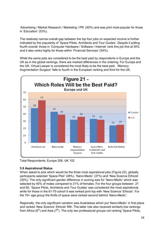 ‗Advertising / Market Research / Marketing / PR‘ (50%) and was joint most popular for those
in ‗Education‘ (53%).

The relatively narrow overall gap between the top four jobs on expected income is further
indicated by the popularity of ‗Space Pilots, Architects and Tour Guides‘. Despite it polling
fourth overall, those in ‗Computer Hardware / Software / Internet‘ rank this job first at 50%
and it also ranks highly for those within ‗Financial Services‘ (54%).

While the same jobs are considered to be the best paid by respondents in Europe and the
UK as in the global rankings, there are marked differences in the ordering. For Europe and
the UK, Virtual Lawyer is considered the most likely to be the best paid. ‗Memory
Augmentation Surgeon‘ falls to fourth in the European ranking and third for the UK.




Total Respondents: Europe 206, UK 102

5.9 Aspirational Status
When asked to pick which would be the three most aspirational jobs (Figure 22), globally
participants selected ‗Space Pilot‘ (48%), ‗Nano-Medic‘ (37%) and ‗New Science Ethicist‘
(30%). The only significant gender difference in scoring was for ‗Nano-Medic‘ which was
selected by 40% of males compared to 31% of females. For the four groups between 21
and 60, ‗Space Pilots, Architects and Tour Guides‘ was considered the most aspirational,
while for those in the 61-70 cohort it was ranked joint top with ‗New Science‘ Ethicist‘. For
the 70+ age group the thrills of space were ranked second behind ‗Nano-Medic‘.

Regionally, the only significant variation was Australasia which put ‗Nano-Medic‘ in first place
and ranked ‗New Science‘ Ethicist‘ fifth. The latter role also received similarly low rankings
from Africa (6th) and Asia (7th). The only two professional groups not ranking ‗Space Pilots,

                                                                                                58
 