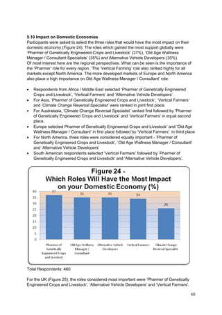 5.10 Impact on Domestic Economies
Participants were asked to select the three roles that would have the most impact on their
domestic economy (Figure 24). The roles which gained the most support globally were
‗Pharmer of Genetically Engineered Crops and Livestock‘ (37%), ‗Old Age Wellness
Manager / Consultant Specialists‘ (35%) and Alternative Vehicle Developers (35%).
Of most interest here are the regional perspectives. What can be seen is the importance of
the ‗Pharmer‘ role for every region. ‗The ‗Vertical Farming‘ role also ranked highly for all
markets except North America. The more developed markets of Europe and North America
also place a high importance on Old Age Wellness Manager / Consultant‘ role:

   Respondents from Africa / Middle East selected ‗Pharmer of Genetically Engineered
   Crops and Livestock‘, ‗Vertical Farmers‘ and ‗Alternative Vehicle Developers‘.
   For Asia, ‗Pharmer of Genetically Engineered Crops and Livestock‘, ‗Vertical Farmers‘
   and ‗Climate Change Reversal Specialist‘ were ranked in joint first place.
   For Australasia, ‗Climate Change Reversal Specialist‘ ranked first followed by ‗Pharmer
   of Genetically Engineered Crops and Livestock‘ and ‗Vertical Farmers‘ in equal second
   place.
   Europe selected Pharmer of Genetically Engineered Crops and Livestock‘ and ‗Old Age
   Wellness Manager / Consultant‘ in first place followed by ‗Vertical Farmers‘ in third place
   For North America, three roles were considered equally important - ‗Pharmer of
   Genetically Engineered Crops and Livestock‘, ‗Old Age Wellness Manager / Consultant‘
   and ‗Alternative Vehicle Developers‘
   South American respondents selected ‗Vertical Farmers‘ followed by ‗Pharmer of
   Genetically Engineered Crops and Livestock‘ and ‗Alternative Vehicle Developers‘.




Total Respondents: 460

For the UK (Figure 25), the roles considered most important were ‗Pharmer of Genetically
Engineered Crops and Livestock‘, ‗Alternative Vehicle Developers‘ and ‗Vertical Farmers‘.

                                                                                            60
 