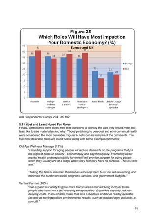 T
otal Respondents: Europe 204, UK 102

5.11 Most and Least Hoped For Roles
Finally, participants were asked free text questions to identify the jobs they would most and
least like to see materialise and why. Those pertaining to personal and environmental health
were considered the most desirable. Figure 24 sets out an analysis of the comments. The
five most desirable roles are listed below along with some example comments:

Old Age Wellness Manager (12%)
      ―Providing support for aging people will reduce demands on the programs that put
      the highest costs on society - economically and psychologically. Promoting better
      mental health and responsibility for oneself will provide purpose for aging people
      when they usually are at a stage where they feel they have no purpose. This is a win-
      win.‖

       “Taking the time to maintain themselves will keep them busy, be self-rewarding, and
       minimise the burden on social programs, families, and government budgets.”

Vertical Farmer (10%)
        ―We expand our ability to grow more food in areas that will bring it closer to the
        people who consume it (by reducing transportation). Expanded capacity reduces
        delivery costs. It should also make food less expensive and more readily available
        (as well as having positive environmental results, such as reduced agro-pollution i.e.
        run-off).”

                                                                                            61
 
