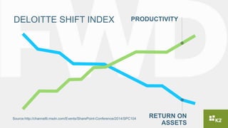 DELOITTE SHIFT INDEX PRODUCTIVITY
RETURN ON
ASSETS
Source:http://channel9.msdn.com/Events/SharePoint-Conference/2014/SPC104
 