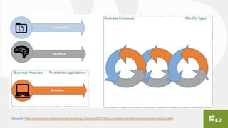 Source: http://www.pwc.com/us/en/technology-forecast/2013/issue3/features/future-enterprise-apps.jhtml
 