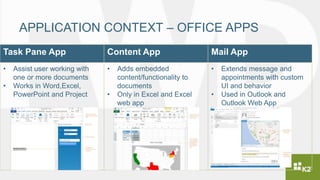 APPLICATION CONTEXT – OFFICE APPS
Task Pane App Content App Mail App
• Assist user working with
one or more documents
• Works in Word,Excel,
PowerPoint and Project
• Adds embedded
content/functionality to
documents
• Only in Excel and Excel
web app
• Extends message and
appointments with custom
UI and behavior
• Used in Outlook and
Outlook Web App
 