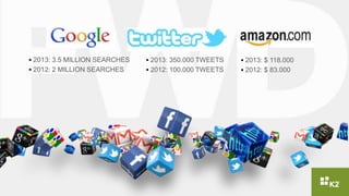  2013: 3.5 MILLION SEARCHES
 2012: 2 MILLION SEARCHES
 2013: 350.000 TWEETS
 2012: 100.000 TWEETS
 2013: $ 118.000
 2012: $ 83.000
 