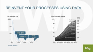REINVENT YOUR PROCESSES USING DATA
0
10
20
30
40
$50B
Global "big data" revenue
2011 2012 2013 2014 2015 2016 2017
26%
25%
33%
28%
22%
26%
40%
(13-17)
CAGR
Infrastructure
& Networking
XaaS
Database
Applications
Storage
Compute
Professional services
0
100
200
$300K
Cost of storage / GB
1981 1990 2000 2010
2010:
$0.10
2000: $1
1990: $10
Source: Wikibon
 