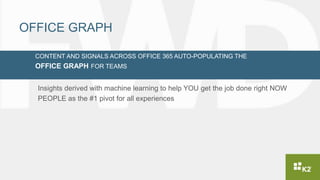 OFFICE GRAPH
CONTENT AND SIGNALS ACROSS OFFICE 365 AUTO-POPULATING THE
OFFICE GRAPH FOR TEAMS
Insights derived with machine learning to help YOU get the job done right NOW
PEOPLE as the #1 pivot for all experiences
 