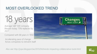 MOST OVERLOOKED TREND
18 years
Average S&P 500 company
lifespan today. 75% replaced by
2027
Accelerating pace of change
forces companies to reinvent itself
Compared with 68 years in 1950
Also see http://jopx.blogspot.be/2013/04/trends-impacting-collaborative-tools.html
 