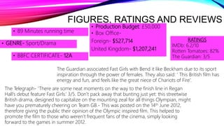 FIGURES, RATINGS AND REVIEWS
• Production Budget: £50,000
• Box Office-
Foreign- $527,714
United Kingdom- $1,207,241
• BBFC CERTIFICATE- 12A
• GENRE- Sport/Drama
• 89 Minutes running time
RATINGS
IMDb: 6.2/10
Rotten Tomatoes: 82%
The Guardian: 3/5
The Guardian associated Fast Girls with Bend it like Beckham due to its sport
inspiration through the power of females. They also said: ’ This British film has
energy and fun, and feels like the great niece of Chariots of Fire’.
The Telegraph- ’There are some neat moments on the way to the finish line in Regan
Hall's debut feature Fast Girls.’ 3/5. Don’t pack away that bunting just yet: this streetwise
British drama, designed to capitalize on the mounting zeal for all things Olympian, might
have you prematurely cheering on Team GB.- This was posted on the 14th June 2012,
therefore giving the public their opinion of the Olympic inspired film. This helped to
promote the film to those who weren’t frequent fans of the cinema, simply looking
forward to the games in summer 2012.
 