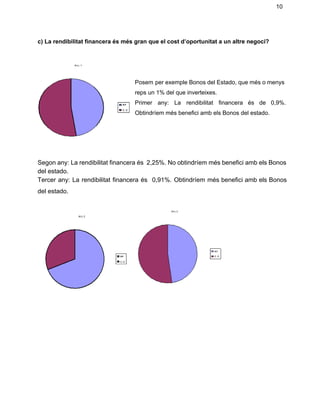 10 
c) La rendibilitat financera és més gran que el cost d’oportunitat a un altre negoci? 
  
 
 
Posem per exemple Bonos del Estado, que més o menys                   
reps un 1% del que inverteixes. 
Primer any: La rendibilitat financera és de 0,9%.               
Obtindríem més benefici amb els Bonos del estado. 
 
 
 
 
 
Segon any: La rendibilitat financera és 2,25%. No obtindríem més benefici amb els Bonos                           
del estado. 
Tercer any: La rendibilitat financera és 0,91%. Obtindríem més benefici amb els Bonos                         
del estado. 
 
 
 
 
 
 
 
 
 
 
 
 
 