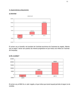 11 
5. Supervivència a llarg termini: 
 
a) Activitat 
 
 
El primer any el benefici net resultant de l’activitat econòmica de l’empresa és negatiu. Mentre                             
que el segon i tercer són positius de manera progressiva el que indica una millora en l’activitat                                 
de l’empresa. 
 
 
b) És rendible? 
 
 
 
El primer any el BAII té un valor negatiu, el que indica que durant aquest període el negoci no és                                       
rendible.  
 