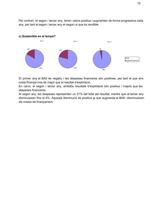 12 
Pel contrari, el segon i tercer any, tenen valors positius i augmenten de forma progressiva cada                               
any, per tant el segon i tercer any el negoci si que és rendible. 
 
 
c) Sostenible en el temps? 
El primer any el BAII és negatiu i les despeses financeres són positives, per tant el que ens                                   
costa finançar­nos és major que el resultat d’explotació. 
En canvi, el segon i tercer any, ambdós resultats d’explotació són positius i majors que les                               
despeses financeres.  
Al segon any, les despeses representen un 21% del total del resultat, mentre que al tercer any                                 
disminueixen fins al 4%. Aquesta disminució és positiva ja que augmenta el BAII i disminueixen                             
els costos de finançament. 
 
 
 
 
 
 
 
 
 
 
 
 
 
 
 
 
 
 
 
 
 
 