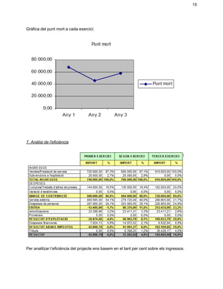 15 
Gràfica del punt mort a cada exercici: 
 
 
 
 
 
7. Anàlisi de l'eficiència  
 
 
 
Per analitzar l’eficiència del projecte ens basem en el tant per cent sobre els ingressos. 
 