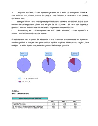 16 
­ El primer any del 100% dels ingressos generats per la venda de les targetes, 740.000€ ,                                   
com a resultat final obtenim pèrdues per valor de ­5.8% respecte el valor inicial de les vendes,                                 
que són el 100%. 
­ El segon any, el 100% dels ingressos generats per la venda de les targetes, el qual és un                                     
número menor respecte el primer any, el qual és de 700.000€. Del 100% dels ingressos                             
generats, al final n’obtenim un 4.8% de benefici respecte els ingressos inicials. 
­ I e l tercer any, el 100% dels ingressos és de 910.000€. D’aquest 100% dels ingressos, al                                   
final de l’exercici obtenim el 16% de benefici. 
 
Es pot observar una augment de l’eficiència, ja que ha mesura que augmenten els ingressos,                             
també augmenta el tant per cent que obtenim d’aquests. El primer any té un valor negatiu, però                                 
el segon i el tercer aquest tant per cent augmenta de forma progressiva.  
 
 
 
 
8. Ràtios: 
Ràtio d’endeutament 
 
 
 
 