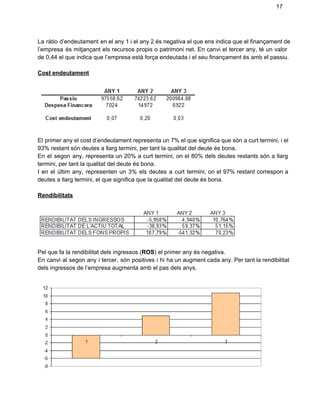 17 
La ràtio d’endeutament en el any 1 i el any 2 és negativa el que ens indica que el finançament de                                         
l’empresa és mitjançant els recursos propis o patrimoni net. En canvi el tercer any, té un valor                                 
de 0,44 el que indica que l’empresa està força endeutada i el seu finançament és amb el passiu. 
 
Cost endeutament 
 
 
 
El primer any el cost d’endeutament representa un 7% el que significa que són a curt termini, i el                                     
93% restant són deutes a llarg termini, per tant la qualitat del deute és bona. 
En el segon any, representa un 20% a curt termini, on el 80% dels deutes restants són a llarg                                     
termini, per tant la qualitat del deute és bona. 
I en el últim any, representen un 3% els deutes a curt termini, on el 97% restant correspon a                                     
deutes a llarg termini, el que significa que la qualitat del deute és bona. 
 
Rendibilitats 
 
 
 
Pel que fa la rendibilitat dels ingressos (ROS) el primer any és negativa. 
En canvi al segon any i tercer, són positives i hi ha un augment cada any. Per tant la rendibilitat                                       
dels ingressos de l’empresa augmenta amb el pas dels anys. 
 
 
 
