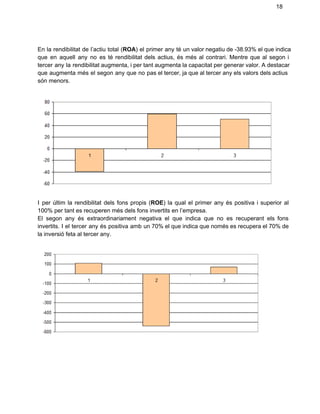 18 
 
En la rendibilitat de l’actiu total (ROA) el primer any té un valor negatiu de ­38.93% el que indica                                     
que en aquell any no es té rendibilitat dels actius, és més al contrari. Mentre que al segon i                                     
tercer any la rendibilitat augmenta, i per tant augmenta la capacitat per generar valor. A destacar                               
que augmenta més el segon any que no pas el tercer, ja que al tercer any els valors dels actius                                       
són menors. 
 
 
 
I per últim la rendibilitat dels fons propis (ROE) la qual el primer any és positiva i superior al                                     
100% per tant es recuperen més dels fons invertits en l’empresa. 
El segon any és extraordinariament negativa el que indica que no es recuperant els fons                             
invertits. I el tercer any és positiva amb un 70% el que indica que només es recupera el 70% de                                       
la inversió feta al tercer any. 
 
 
 
 
 
 
 
