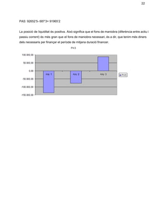 22 
PAS: 92652’5­ 687’3= 91965’2 
  
La posició de liquiditat és positiva. Això significa que el fons de maniobra (diferència entre actiu i                                 
passiu corrent) és més gran que el fons de maniobra necessari, és a dir, que tenim més diners                                   
dels necessaris per finançar el període de mitjana duració financer. 
 
 