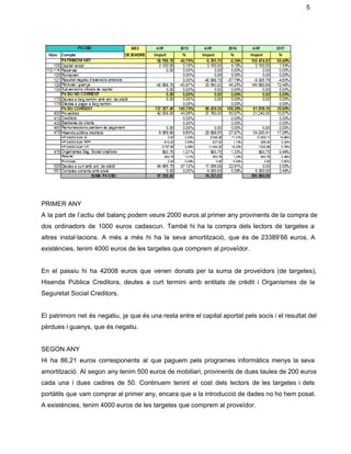 5 
 
  
PRIMER ANY 
A la part de l’actiu del balanç podem veure 2000 euros al primer any provinents de la compra de                                     
dos ordinadors de 1000 euros cadascun. També hi ha la compra dels lectors de targetes a                               
altres instal∙lacions. A més a més hi ha la seva amortització, que és de 23389’66 euros. A                                 
existències, tenim 4000 euros de les targetes que comprem al proveïdor. 
  
En el passiu hi ha 42008 euros que venen donats per la suma de proveïdors (de targetes),                                 
Hisenda Pública Creditora, deutes a curt termini amb entitats de crèdit i Organismes de la                             
Seguretat Social Creditors. 
  
El patrimoni net és negatiu, ja que és una resta entre el capital aportat pels socis i el resultat del                                       
pèrdues i guanys, que és negatiu. 
  
SEGON ANY 
Hi ha 86,21 euros corresponents al que paguem pels programes informàtics menys la seva                           
amortització. Al segon any tenim 500 euros de mobiliari, provinents de dues taules de 200 euros                               
cada una i dues cadires de 50. Continuem tenint el cost dels lectors de les targetes i dels                                   
portàtils que vam comprar al primer any, encara que a la introducció de dades no ho hem posat.                                   
A existències, tenim 4000 euros de les targetes que comprem al proveïdor. 
 