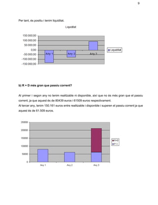 9 
Per tant, és positiu i tenim liquiditat. 
 
 
  
 
b) R + D més gran que passiu corrent? 
  
Al primer i segon any no tenim realitzable ni disponible, així que no és més gran que el passiu                                     
corrent, ja que aquest és de 80439 euros i 61509 euros respectivament. 
Al tercer any, tenim 150.161 euros entre realitzable i disponible i superen el passiu corrent ja que                                 
aquest és de 61.509 euros. 
 
 
 
 
 
 