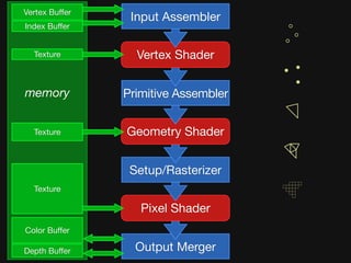 Vertex Buffer
                 Input Assembler
Index Buffer


  Texture         Vertex Shader


memory          Primitive Assembler


  Texture       Geometry Shader


                 Setup/Rasterizer
  Texture

                   Pixel Shader
Color Buffer

Depth Buffer      Output Merger
 