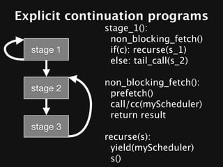 Explicit continuation programs
             stage_1():
              non_blocking_fetch()
 stage 1      if(c): recurse(s_1)
              else: tail_call(s_2)

             non_blocking_fetch():
 stage 2
              prefetch()
              call/cc(myScheduler)
              return result
 stage 3
             recurse(s):
              yield(myScheduler)
              s()
 