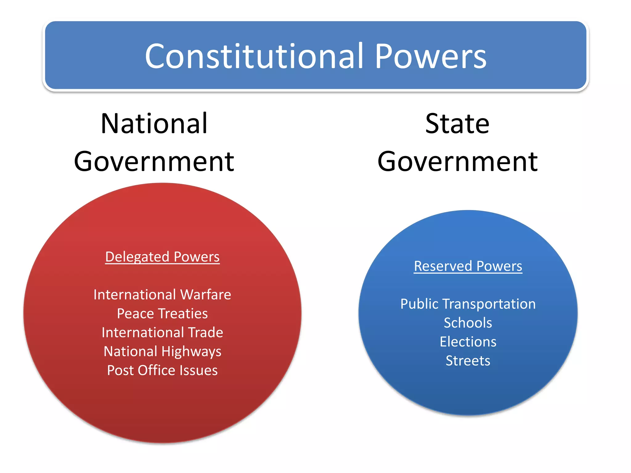 Constitutional PowersNationalGovernmentStateGovernmentDelegated PowersInternational WarfarePeace TreatiesInternational TradeNational HighwaysPost Office IssuesReserved PowersPublic TransportationSchoolsElectionsStreets