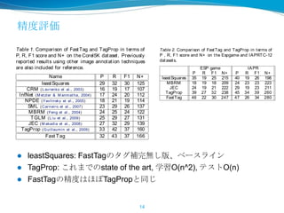 精度評価
 leastSquares: FastTagのタグ補完無し版、ベースライン
 TagProp: これまでのstate of the art, 学習O(n^2), テストO(n)
 FastTagの精度はほぼTagPropと同じ
14
brown, ear, painting,
woman, yellow
board, lake, man
wave, white
blue, circle, feet
round, white
drawing, hat, people
red, woman
blue, dot, feet,
microphone, statue
hair, ice, man,
white, woman
black, moon, red,
shadow, woman
LowF-1s
Figure 2. Predicted keywords using FastTag for sample images in the ESP game dataset (using all 268 keywords).
Table 1. Comparison of FastTag and TagProp in terms of
P, R, F1 score and N+ on the Corel5K dataset. Previously
reported results using other image annotation techniques
are also included for reference.
Name P R F1 N+
leastSquares 29 32 30 125
CRM (Lavrenko et al., 2003) 16 19 17 107
InfNet (M et zler & M anmat ha, 2004) 17 24 20 112
NPDE (Yavlinsky et al., 2005) 18 21 19 114
SML (Carneiro et al., 2007) 23 29 26 137
MBRM (Feng et al., 2004) 24 25 24 122
TGLM (Liu et al., 2009) 25 29 27 131
JEC (M akadia et al., 2008) 27 32 29 139
TagProp (Guillaumin et al., 2009) 33 42 37 160
Fast Tag 32 43 37 166
report the number of keywords with non-zero recall
value (N+ ). In all metrics a higher value indicates
better performance.
B aselines. We compare against leastSquares, a ridge
regression model which uses the partial subset of tags
y1, . . . , yn as labels to learn W , i.e., FastTag without
tag enrichment. We also compare against the Tag-
Prop algorithm (Guillaumin et al., 2009), a local kNN
method combining different distance metrics through
Table 2. Comparison of FastTag and TagProp in terms of
P , R, F1 score and N+ on the Espgame and IAPRTC-12
datasets.
ESP game IAPR
P R F1 N+ P R F1 N+
leastSquares 35 19 25 215 40 19 26 198
MBRM 18 19 18 209 24 23 23 223
JEC 24 19 21 222 29 19 23 211
TagProp 39 27 32 238 45 34 39 260
FastTag 46 22 30 247 47 26 34 280
4.2. Comparison wit h relat ed work
Table 1 shows a detailed comparison of FastTag to
the leastSquares baseline and eight published results
on the Corel5K dataset. We can make three obser-
vations: 1. The performance of FastTag aligns with
that of TagProp (so far the best algorithm in terms
of accuracy on this dataset), and signiﬁcantly outper-
forms the other methods; 2. The leastSquares base-
line, which corresponds to FastTag without the tag
enricher, performs surprisingly well compared to exist-
ing approaches, which suggests theadvantage of a sim-
ple model that can extend to a large number of visual
descriptor, as opposed to a complex model that can af-
ford fewer descriptors. One may instead more cheaply
brown, ear, painting,
woman, yellow
board, lake, man
wave, white
blue, circle, feet
round, white
drawing, hat, people
red, woman
blue, dot, feet,
microphone, statue
hair, ice, man,
white, woman
black, moon, red,
shadow, woman
LowF-1scor
Figure 2. Predicted keywords using FastTag for sample images in the ESP game dataset (using all 268 keywords).
Table 1. Comparison of FastTag and TagProp in terms of
P, R, F1 score and N+ on the Corel5K dataset. Previously
reported results using other image annotation techniques
are also included for reference.
Name P R F1 N+
leastSquares 29 32 30 125
CRM (Lavrenko et al., 2003) 16 19 17 107
InfNet (M et zler & M anmat ha, 2004) 17 24 20 112
NPDE (Yavlinsky et al., 2005) 18 21 19 114
SML (Carneiro et al., 2007) 23 29 26 137
MBRM (Feng et al., 2004) 24 25 24 122
TGLM (Liu et al., 2009) 25 29 27 131
JEC (M akadia et al., 2008) 27 32 29 139
TagProp (Guillaumin et al., 2009) 33 42 37 160
Fast Tag 32 43 37 166
report the number of keywords with non-zero recall
value (N+ ). In all metrics a higher value indicates
better performance.
Baselines. We compare against leastSquares, a ridge
regression model which uses the partial subset of tags
y1, . . . , yn as labels to learn W , i.e., FastTag without
tag enrichment. We also compare against the Tag-
Prop algorithm (Guillaumin et al., 2009), a local kNN
method combining different distance metrics through
metric learning. It is the current best performer on
these benchmark sets. Most existing work do not pro-
vide publicly available implementations. As a result,
Table 2. Comparison of FastTag and TagProp in terms of
P , R, F1 score and N+ on the Espgame and IAPRTC-12
datasets.
ESP game IAPR
P R F1 N+ P R F1 N+
leastSquares 35 19 25 215 40 19 26 198
MBRM 18 19 18 209 24 23 23 223
JEC 24 19 21 222 29 19 23 211
TagProp 39 27 32 238 45 34 39 260
FastTag 46 22 30 247 47 26 34 280
4.2. Comparison wit h relat ed work
Table 1 shows a detailed comparison of FastTag to
the leastSquares baseline and eight published results
on the Corel5K dataset. We can make three obser-
vations: 1. The performance of FastTag aligns with
that of TagProp (so far the best algorithm in terms
of accuracy on this dataset), and signiﬁcantly outper-
forms the other methods; 2. The leastSquares base-
line, which corresponds to FastTag without the tag
enricher, performs surprisingly well compared to exist-
ing approaches, which suggeststheadvantage of a sim-
ple model that can extend to a large number of visual
descriptor, as opposed to a complex model that can af-
ford fewer descriptors. One may instead more cheaply
glean the beneﬁts of a complex model via non-linear
transformation of the features. 3. The duo classiﬁer
formulation of FastTag, which adds the tag enricher,
 