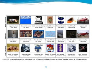 16
Fast I m age Tagging
bug, green, insect,
tree, wood
baby, doll, dress,
green, hair
blue, earth, globe,
map, world
ﬁsh, ﬁshing, ﬂy,
hook, orange
blue, cloud, ocean,
sky, water
ﬂy, plane, red,
sky, train
black, computer, drawing
handle, screen
brown, ear, painting,
woman, yellow
board, lake, man
wave, white
blue, circle, feet
round, white
drawing, hat, people
red, woman
blue, dot, feet,
microphone, statue
hair, ice, man,
white, woman
black, moon, red,
shadow, woman
asian, boy, gun,
man, white
anime, comic, people,
red, woman
feet, ﬂower, fur.
red, shoes
blue, chart, diagram,
internet, table
gray, sky, stone,
water, white
black, dark, game,
man, night
plane, red, sky,
train, truck
HighF-1scoreLowF-1scoreRandom
Figure 2. Predicted keywords using FastTag for sample images in the ESP game dataset (using all 268 keywords).
Table 1. Comparison of FastTag and TagProp in terms of
P, R, F1 score and N+ on the Corel5K dataset. Previously
Table 2. Comparison of FastTag and TagProp in terms of
P , R, F1 score and N+ on the Espgame and IAPRTC-12
 