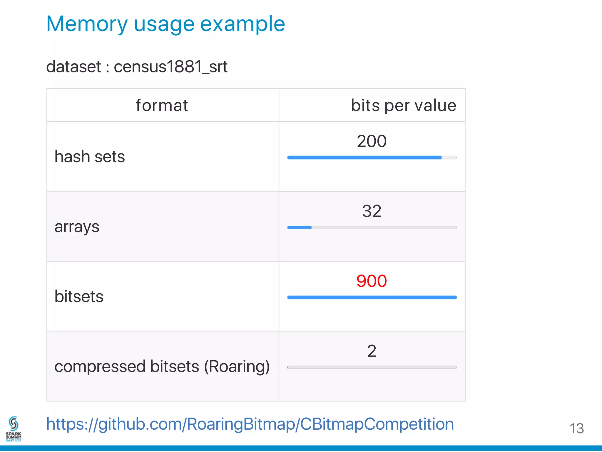 Memory usage example
dataset : census1881_srt
format bits per value
hash sets
200
arrays
32
bitsets
900
compressed bitsets (Roaring)
2
https://github.com/RoaringBitmap/CBitmapCompetition 13
 
