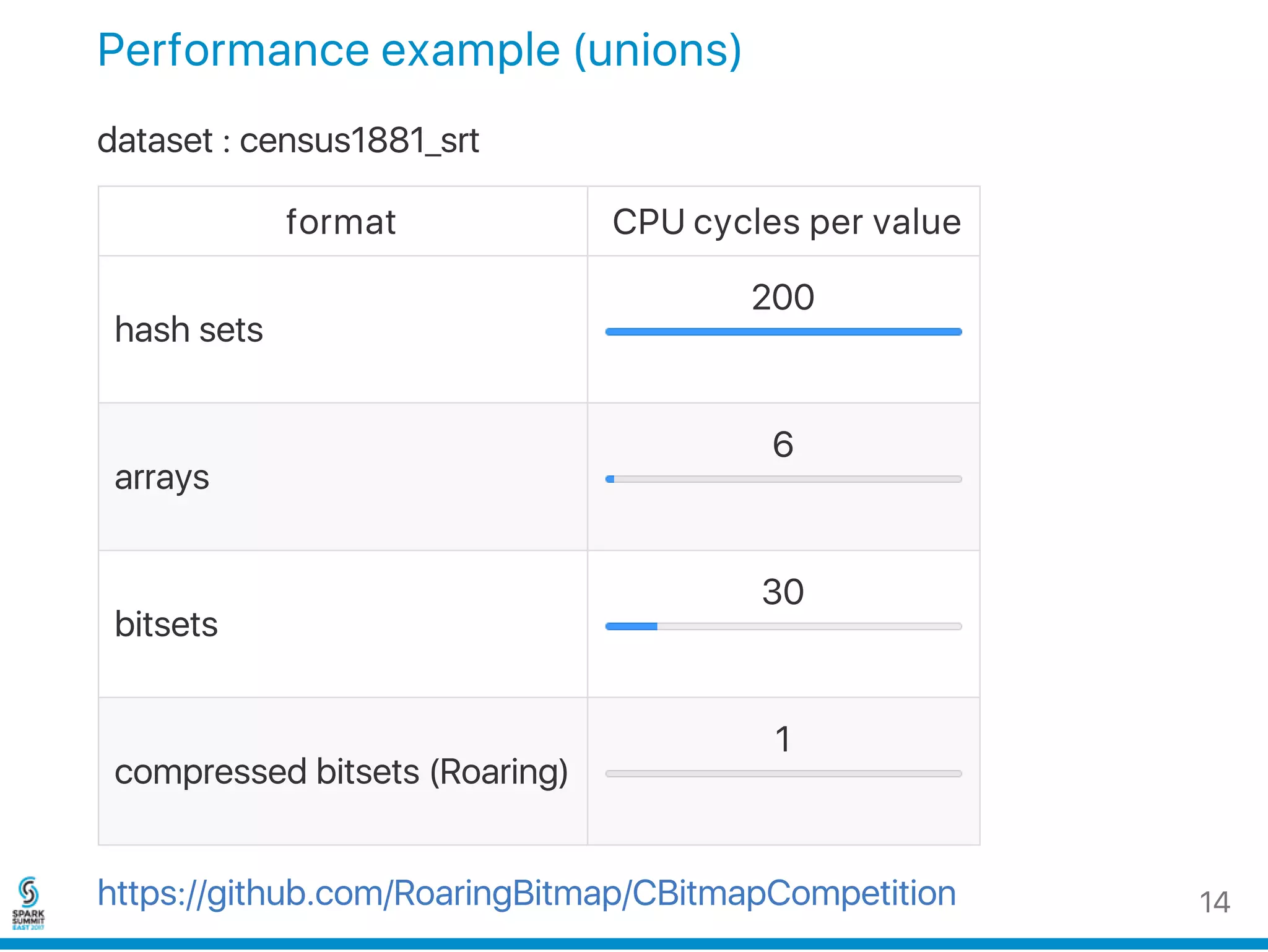 Performance example (unions)
dataset : census1881_srt
format CPU cycles per value
hash sets
200
arrays
6
bitsets
30
compressed bitsets (Roaring)
1
https://github.com/RoaringBitmap/CBitmapCompetition 14
 